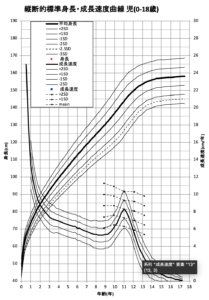 成長曲線