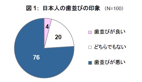 図1 在日外国人が見た日本人の歯並びの印象