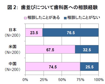 図2 歯科医への歯並びに関する相談経験