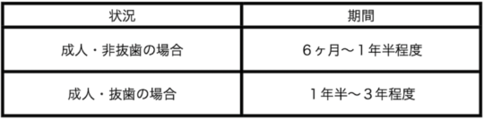 矯正治療に必要な期間